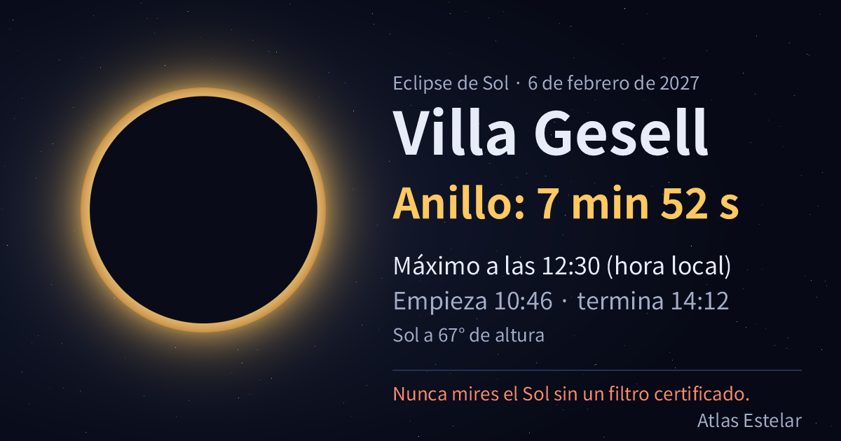 El 6/2/2027 en Villa Gesell se ve un anillo de fuego de 7 min 52 s, con el máximo a las 12:30.
