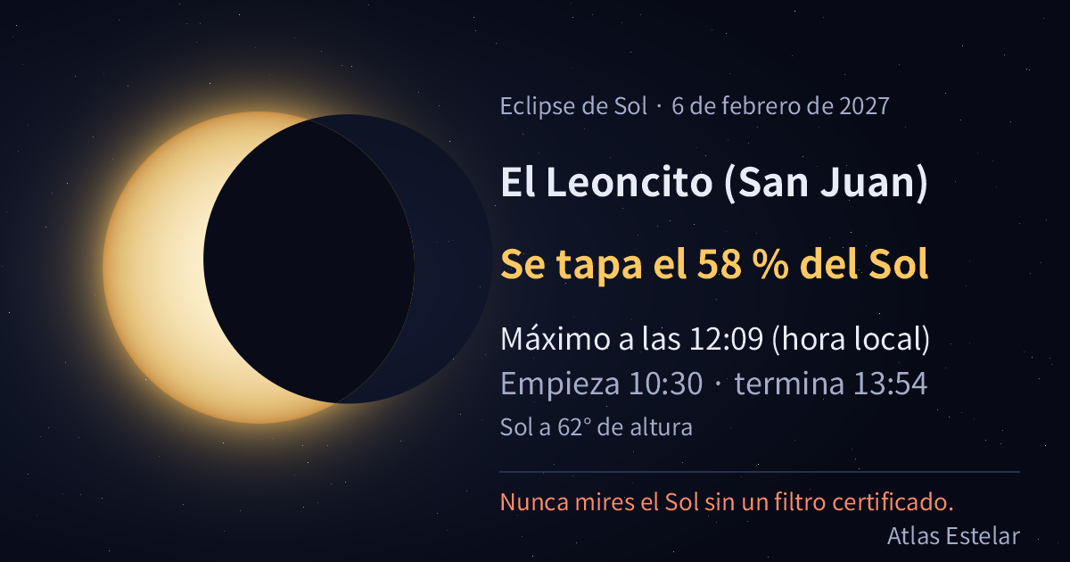 El 6/2/2027 en El Leoncito (San Juan) la Luna tapa el 58 % del Sol, con el máximo a las 12:09.
