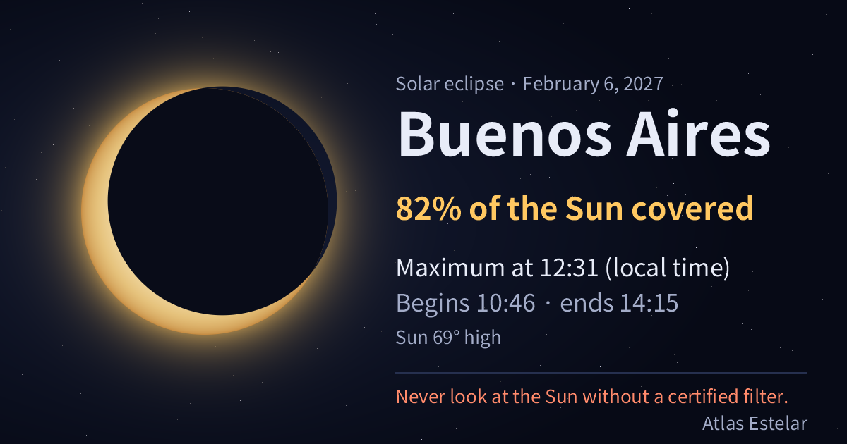 On February 6, 2027, in Buenos Aires the Moon covers 82% of the Sun, with maximum at 12:31.