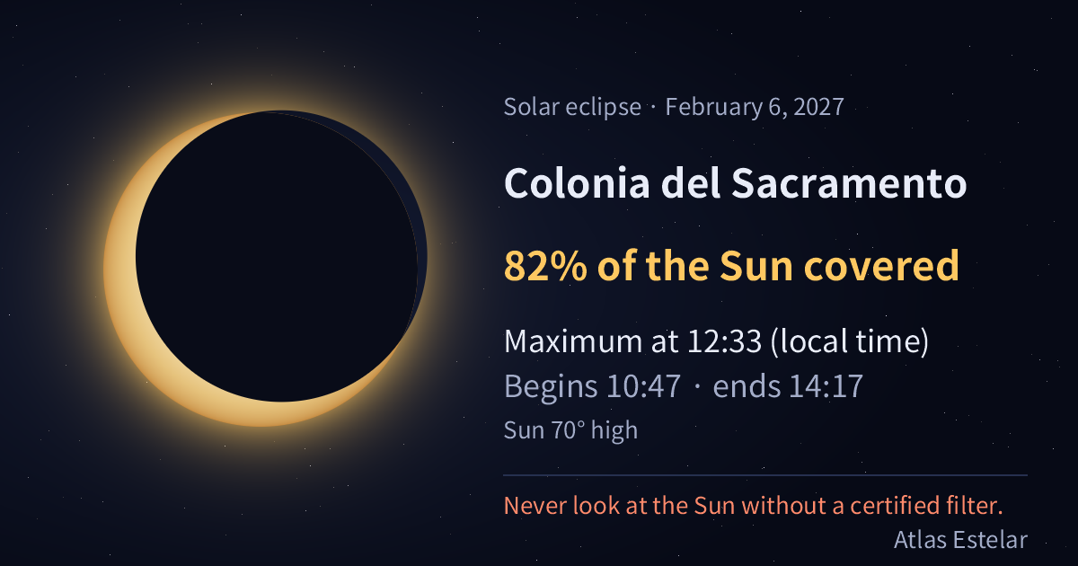 On February 6, 2027, in Colonia del Sacramento the Moon covers 82% of the Sun, with maximum at 12:33.