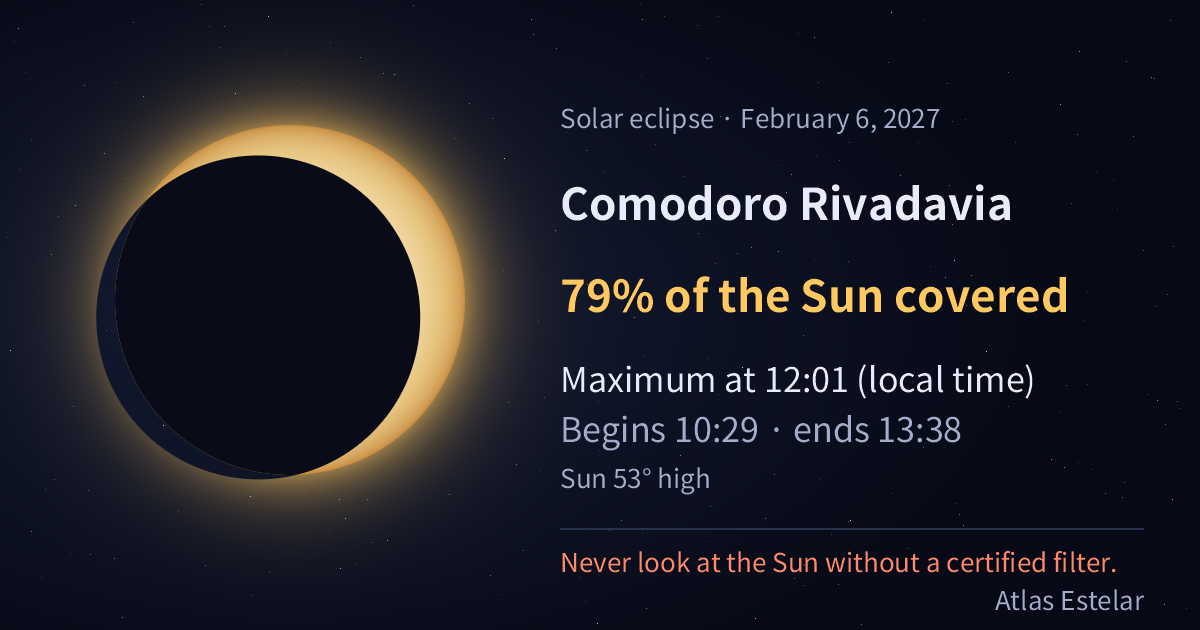 On February 6, 2027, in Comodoro Rivadavia the Moon covers 79% of the Sun, with maximum at 12:01.