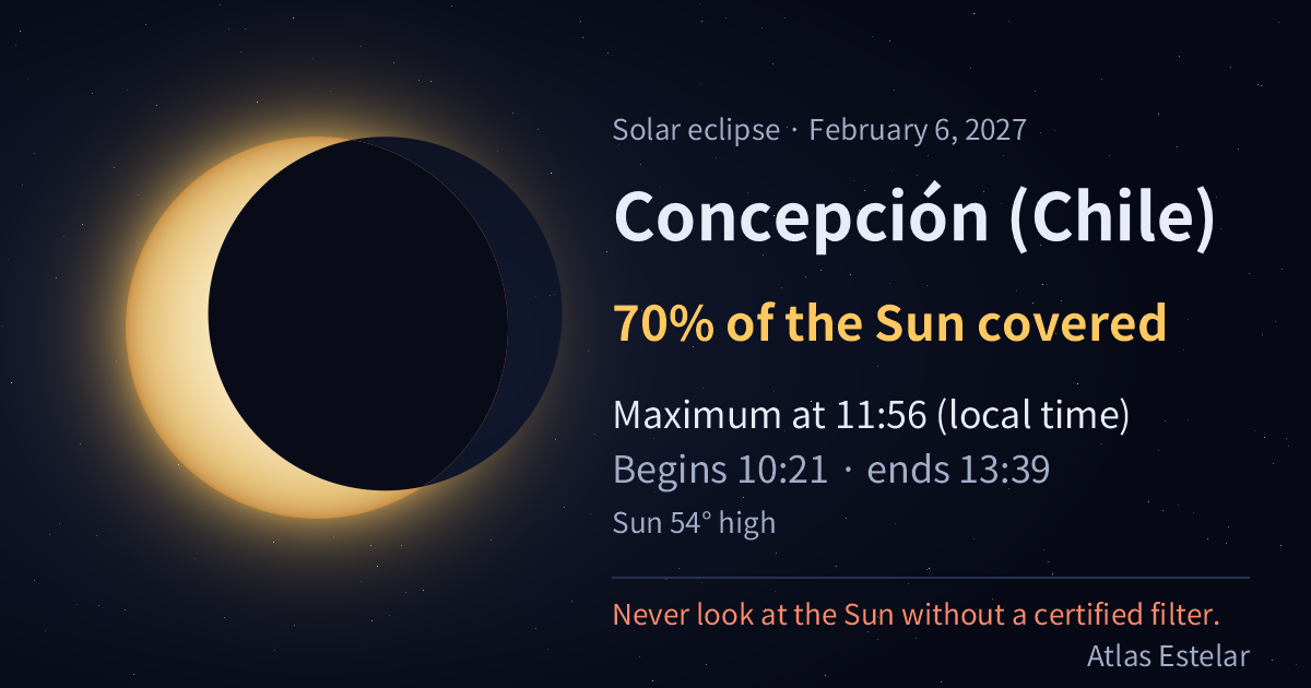 On February 6, 2027, in Concepción (Chile) the Moon covers 70% of the Sun, with maximum at 11:56.