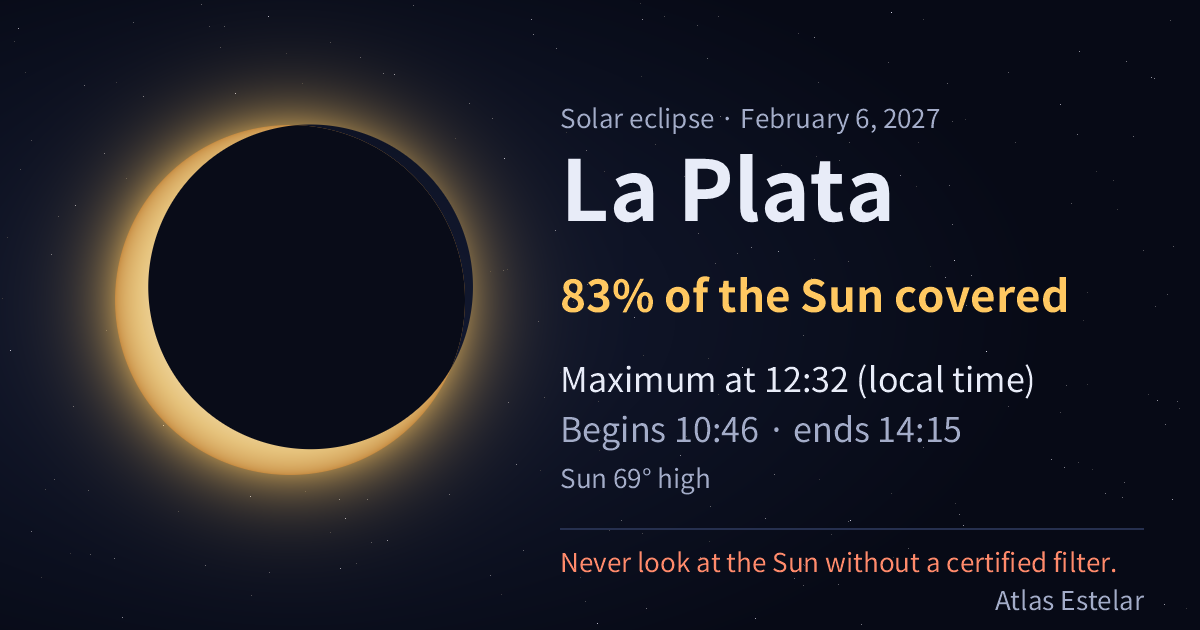 On February 6, 2027, in La Plata the Moon covers 83% of the Sun, with maximum at 12:32.
