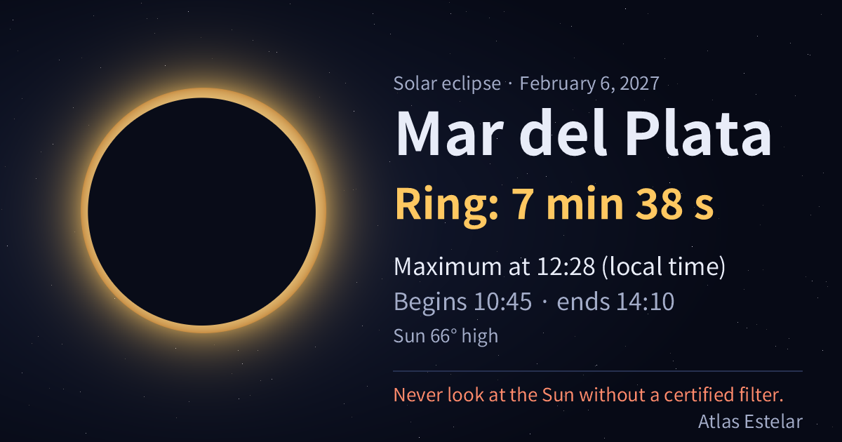 On February 6, 2027, Mar del Plata sees a ring of fire lasting 7 min 38 s, with maximum at 12:28.