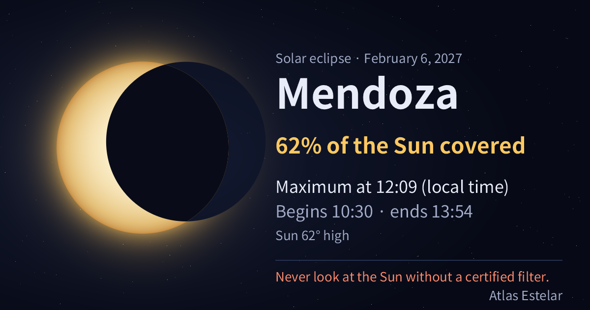 On February 6, 2027, in Mendoza the Moon covers 62% of the Sun, with maximum at 12:09.