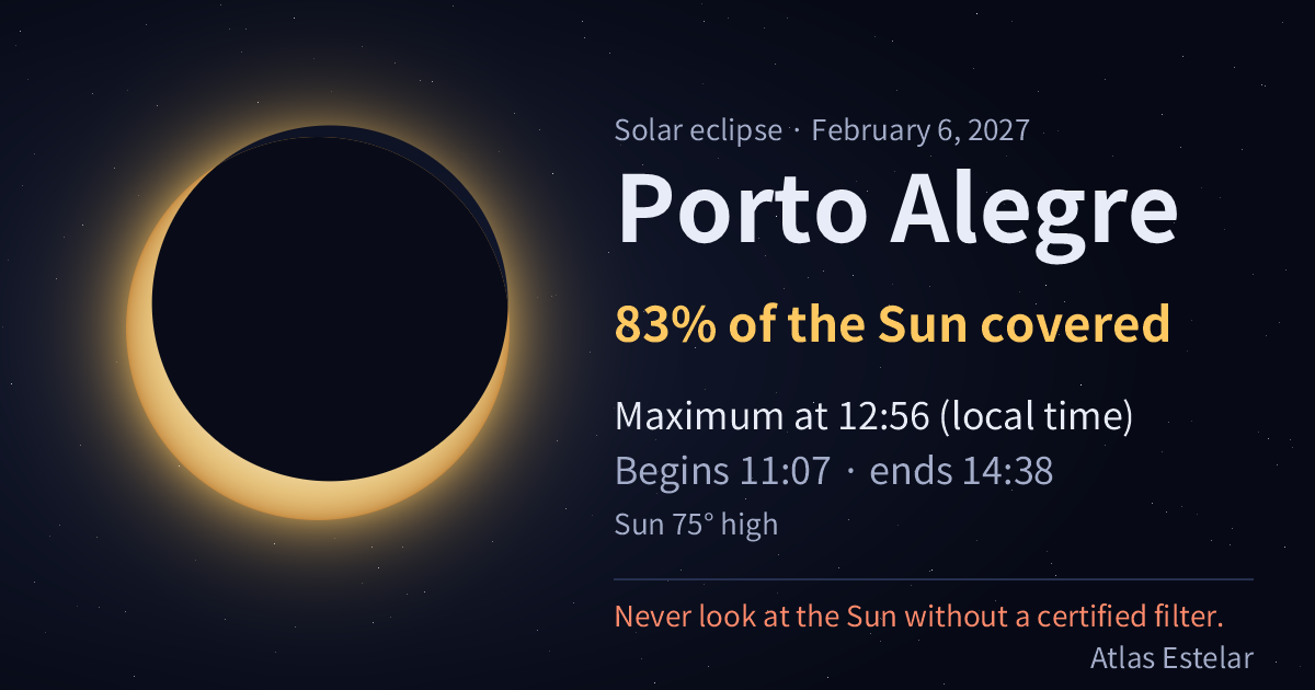 On February 6, 2027, in Porto Alegre the Moon covers 83% of the Sun, with maximum at 12:56.