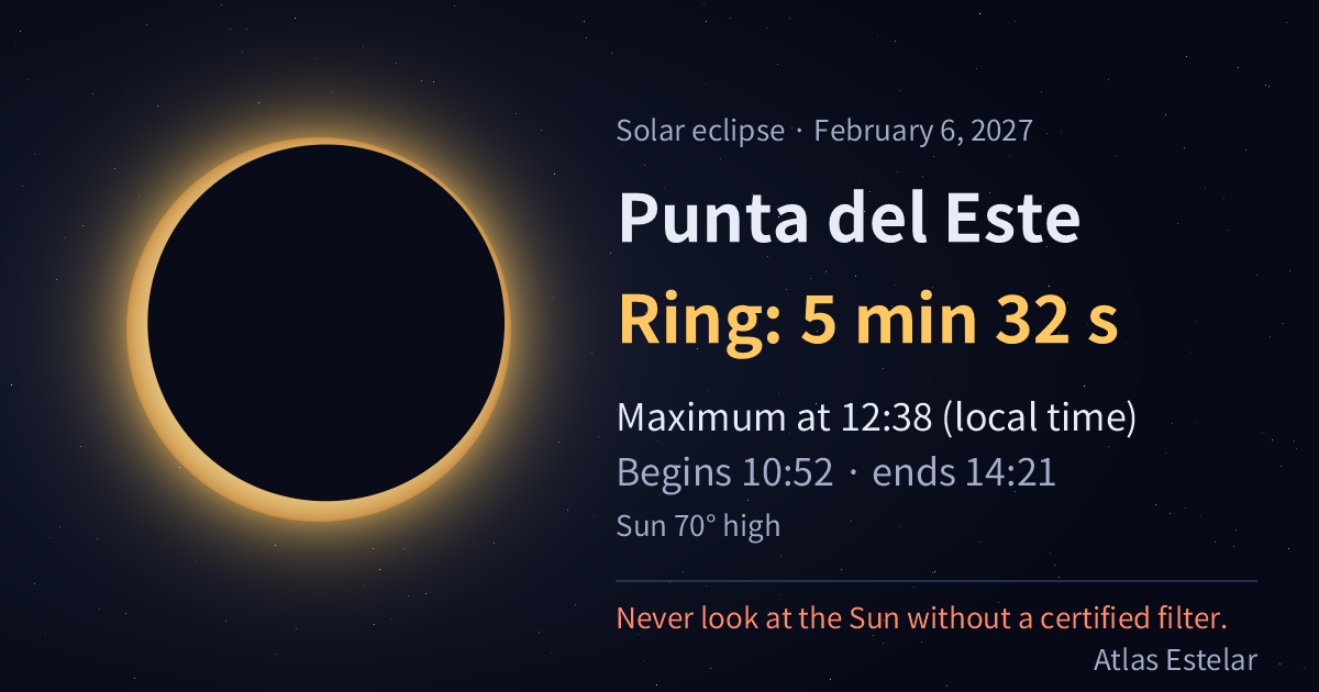 On February 6, 2027, Punta del Este sees a ring of fire lasting 5 min 32 s, with maximum at 12:38.