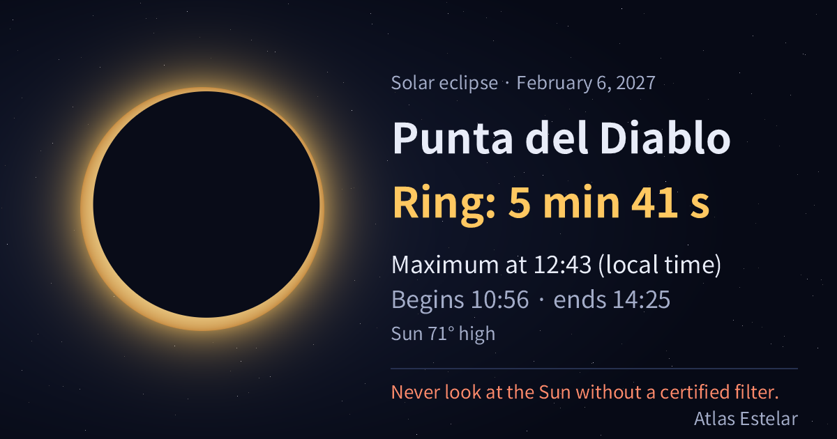 On February 6, 2027, Punta del Diablo sees a ring of fire lasting 5 min 41 s, with maximum at 12:43.