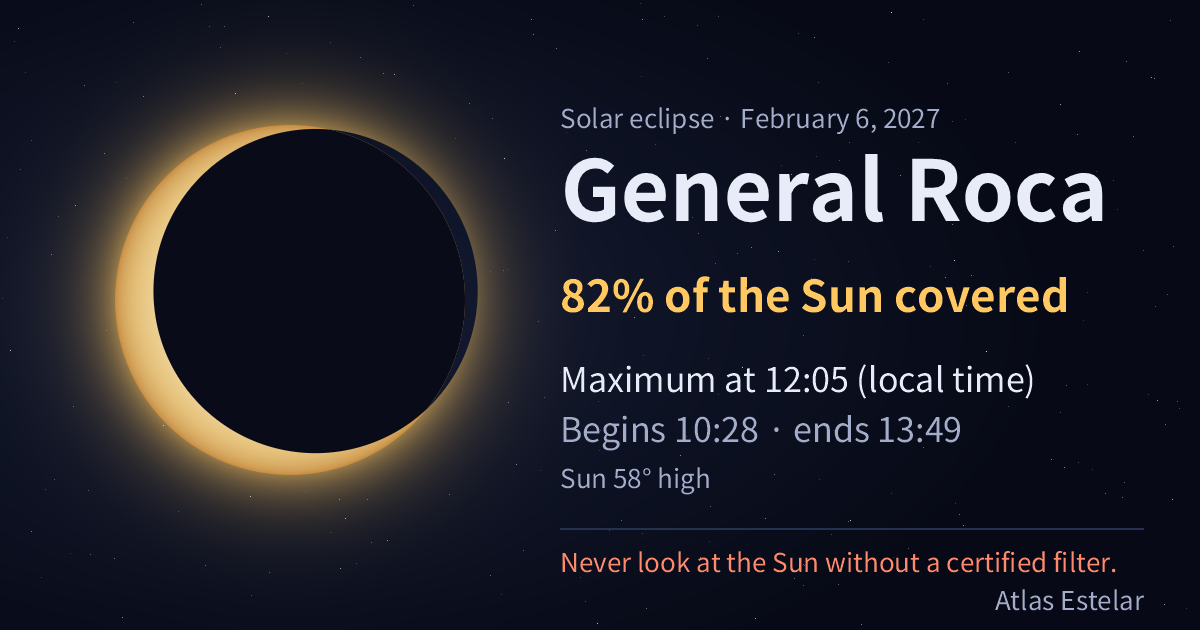 On February 6, 2027, in General Roca the Moon covers 82% of the Sun, with maximum at 12:05.