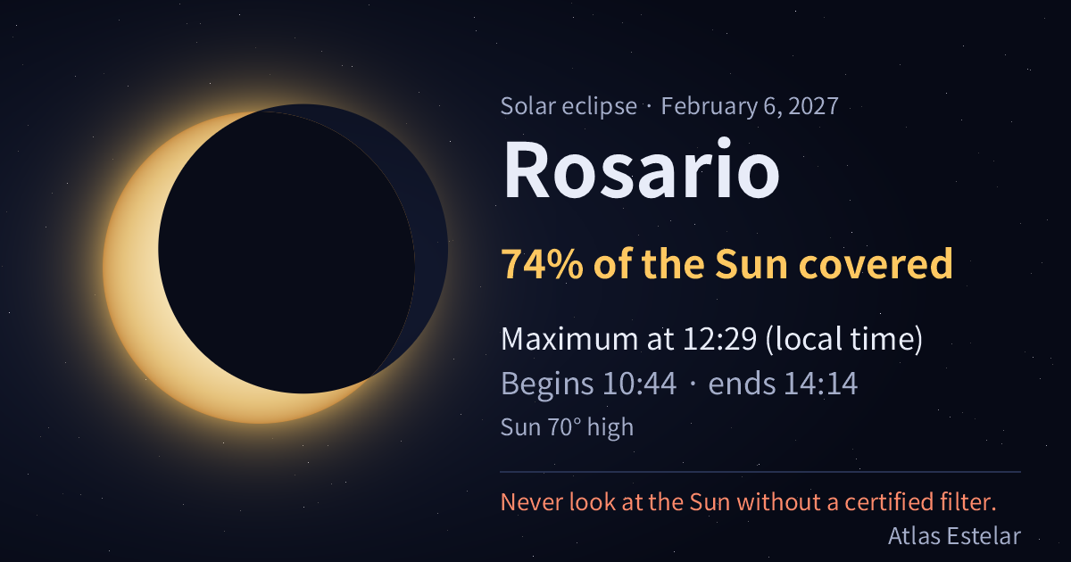 On February 6, 2027, in Rosario the Moon covers 74% of the Sun, with maximum at 12:29.