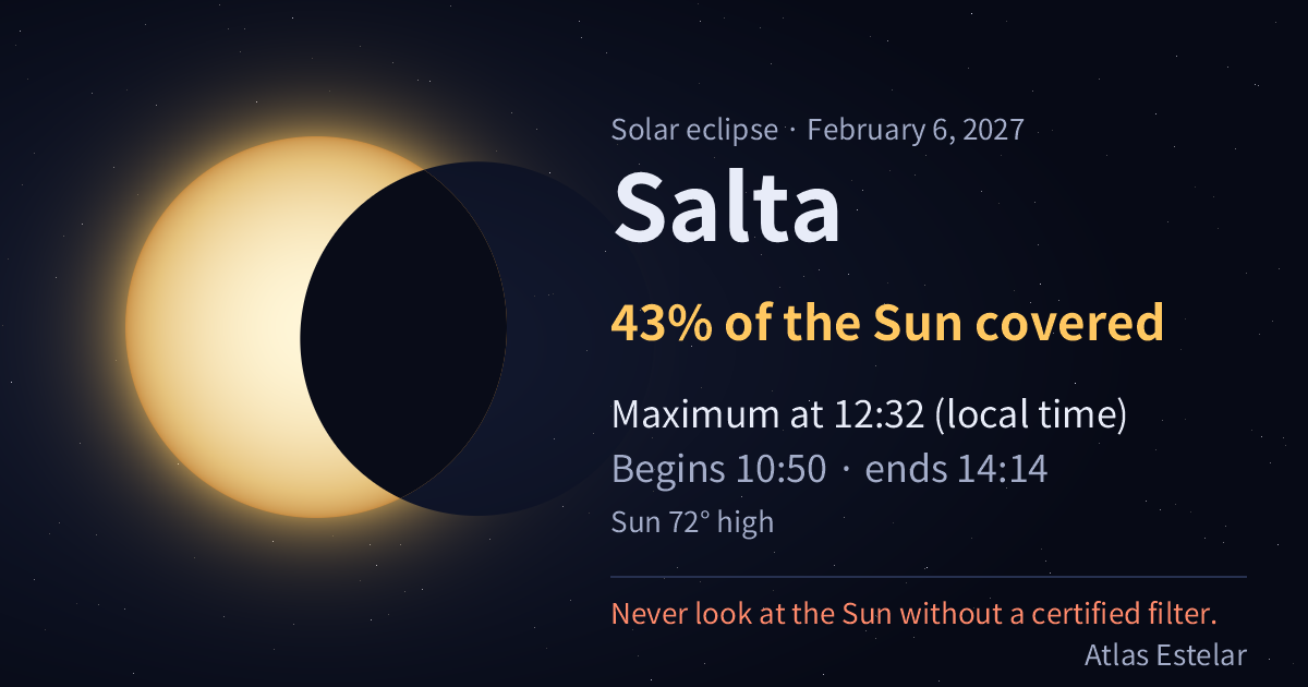 On February 6, 2027, in Salta the Moon covers 43% of the Sun, with maximum at 12:32.