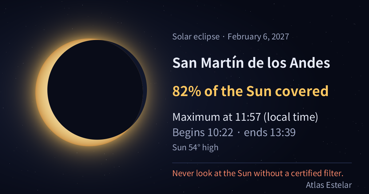 On February 6, 2027, in San Martín de los Andes the Moon covers 82% of the Sun, with maximum at 11:57.