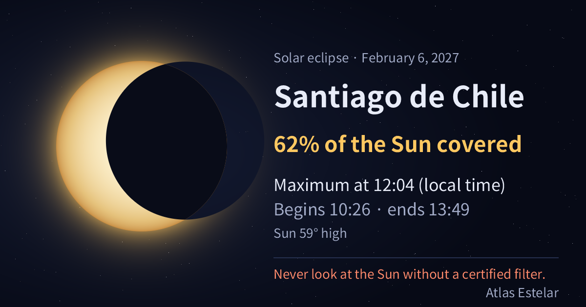 On February 6, 2027, in Santiago de Chile the Moon covers 62% of the Sun, with maximum at 12:04.
