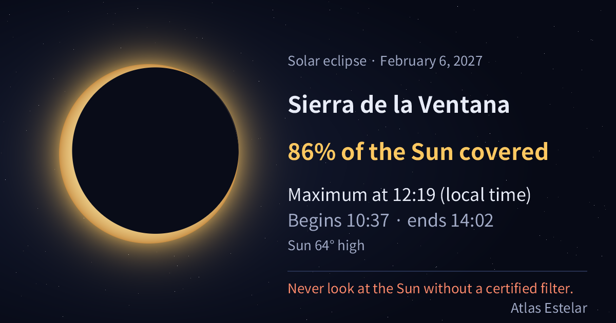 On February 6, 2027, in Sierra de la Ventana the Moon covers 86% of the Sun, with maximum at 12:19.