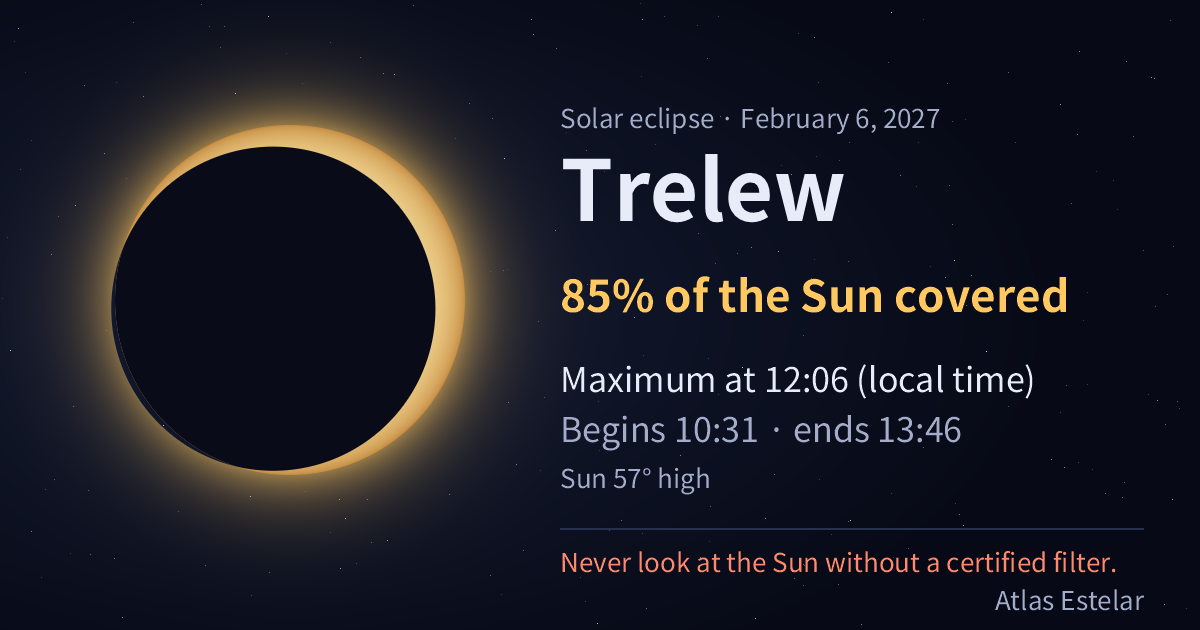 On February 6, 2027, in Trelew the Moon covers 85% of the Sun, with maximum at 12:06.