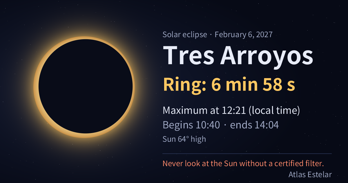 On February 6, 2027, Tres Arroyos sees a ring of fire lasting 6 min 58 s, with maximum at 12:21.