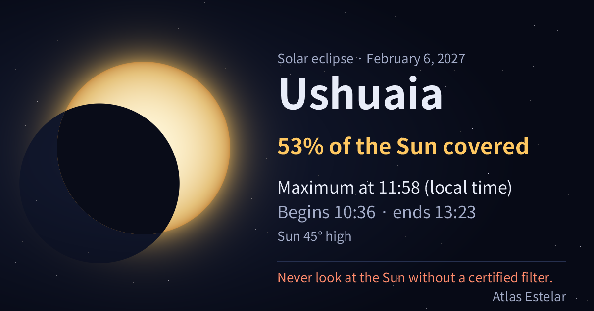On February 6, 2027, in Ushuaia the Moon covers 53% of the Sun, with maximum at 11:58.